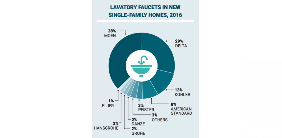Illustration Lavatory Faucet Market share