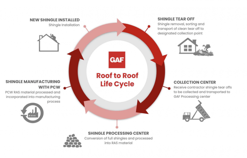 GAF asphalt recycled roofing