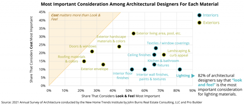 important aesthetic design considerations for architects, designers, builders and remodelers