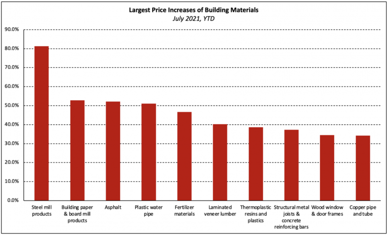largest price increases of building materials in the residential construction products 