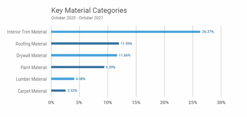 price changes in key residential building product and material categories 