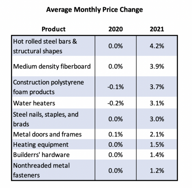 monthly change in building material price