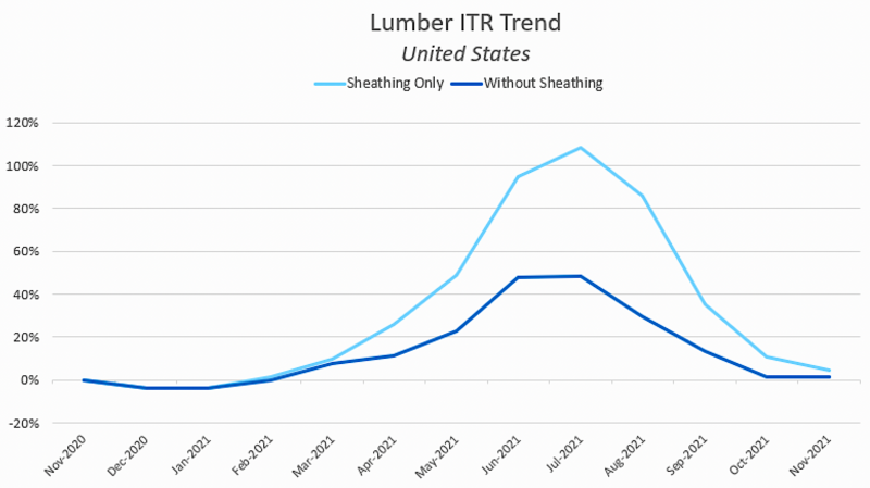 lumber prices dropping and influenced by sheathing materials