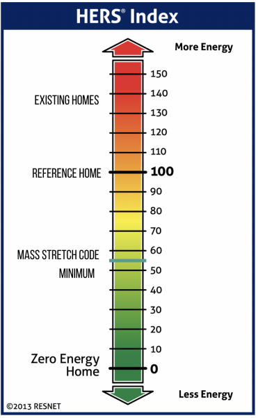 HERS rating including existing homes, reference home and the Massachusetts stretch code minimum