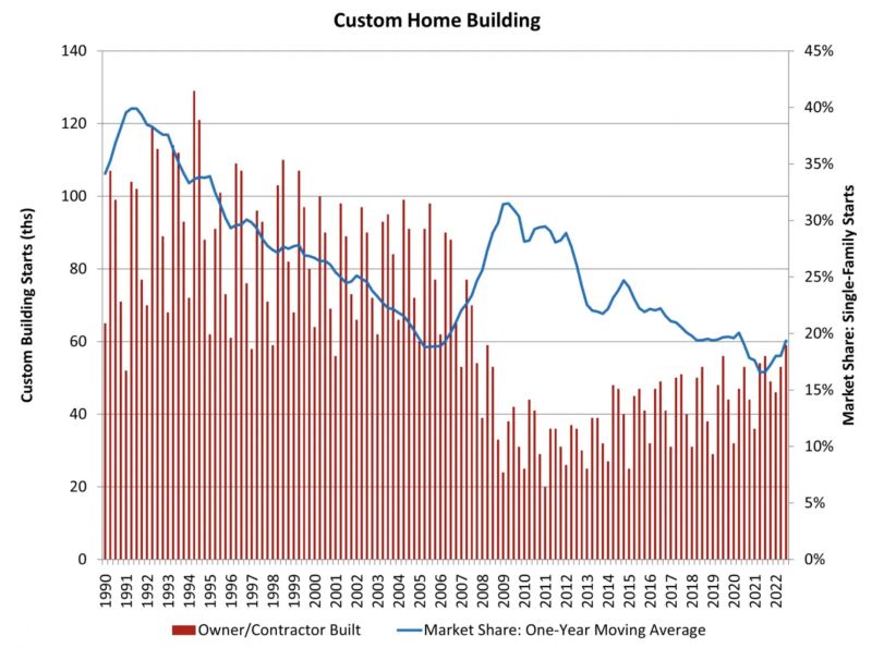 This year's third quarter saw 59,000 custom building starts