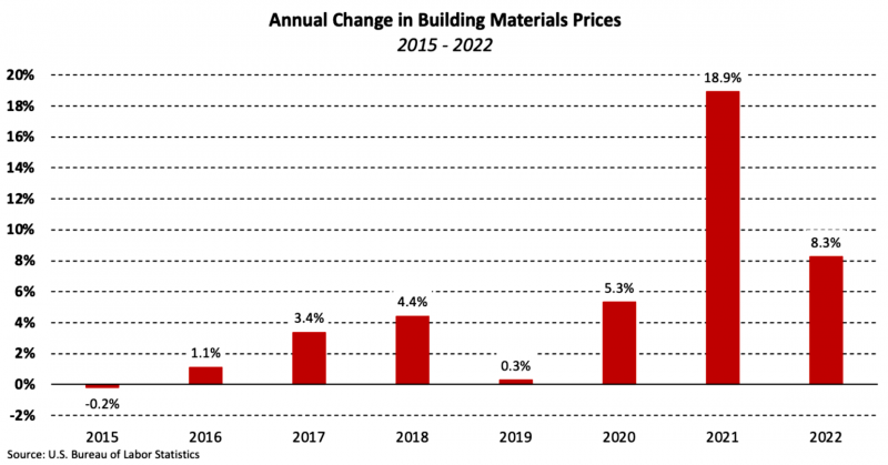 building material price increases slowed from 2021 to 2022