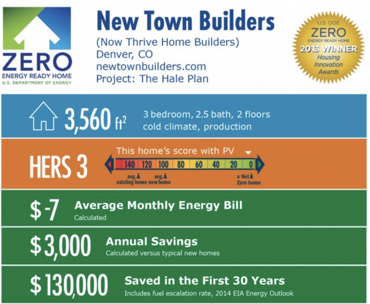 Thrive builder 2013 zero net energy ready home 