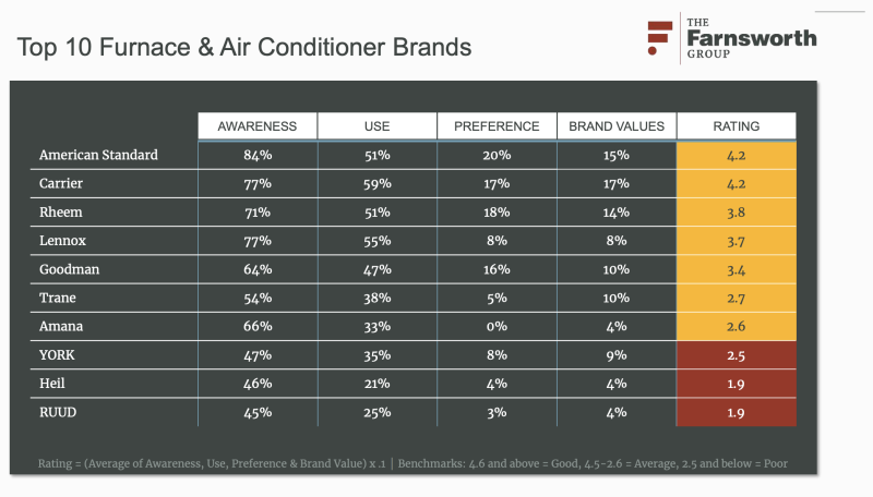 furnace and air conditioner brand preferences for contractors 