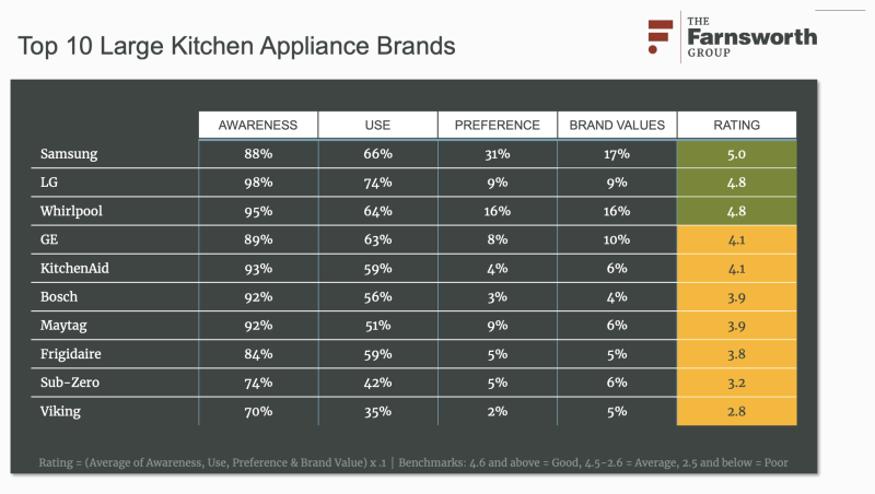 large kitchen appliance brands preferences for contractors 