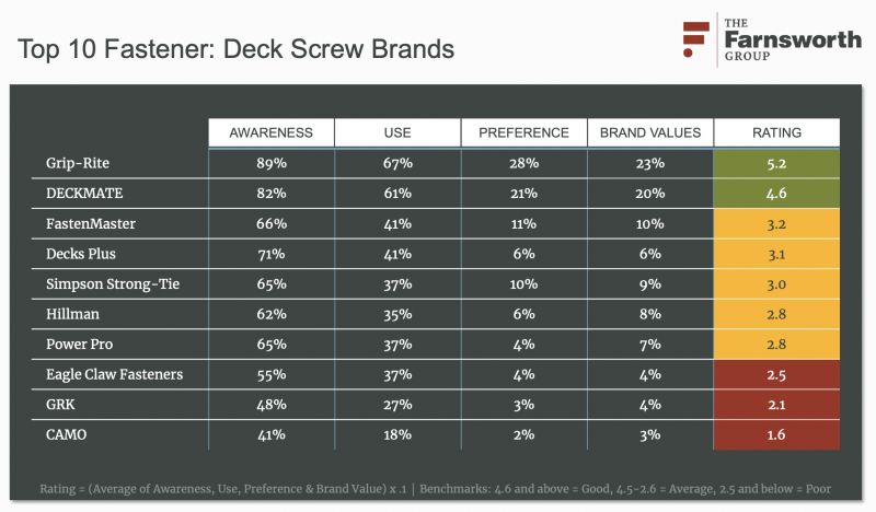 top 10 deck screw brands 