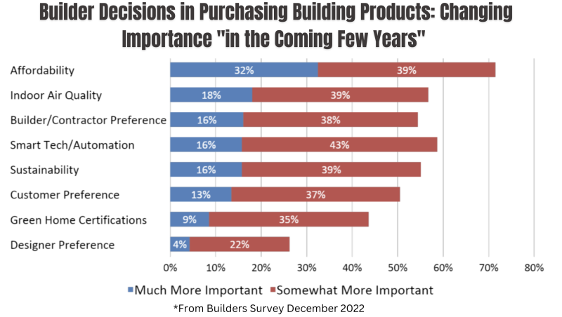 The Factors Driving Builders’ Product Purchases