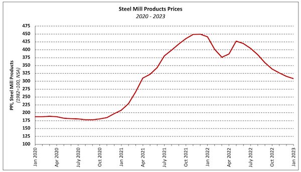 Steel mill products PPI